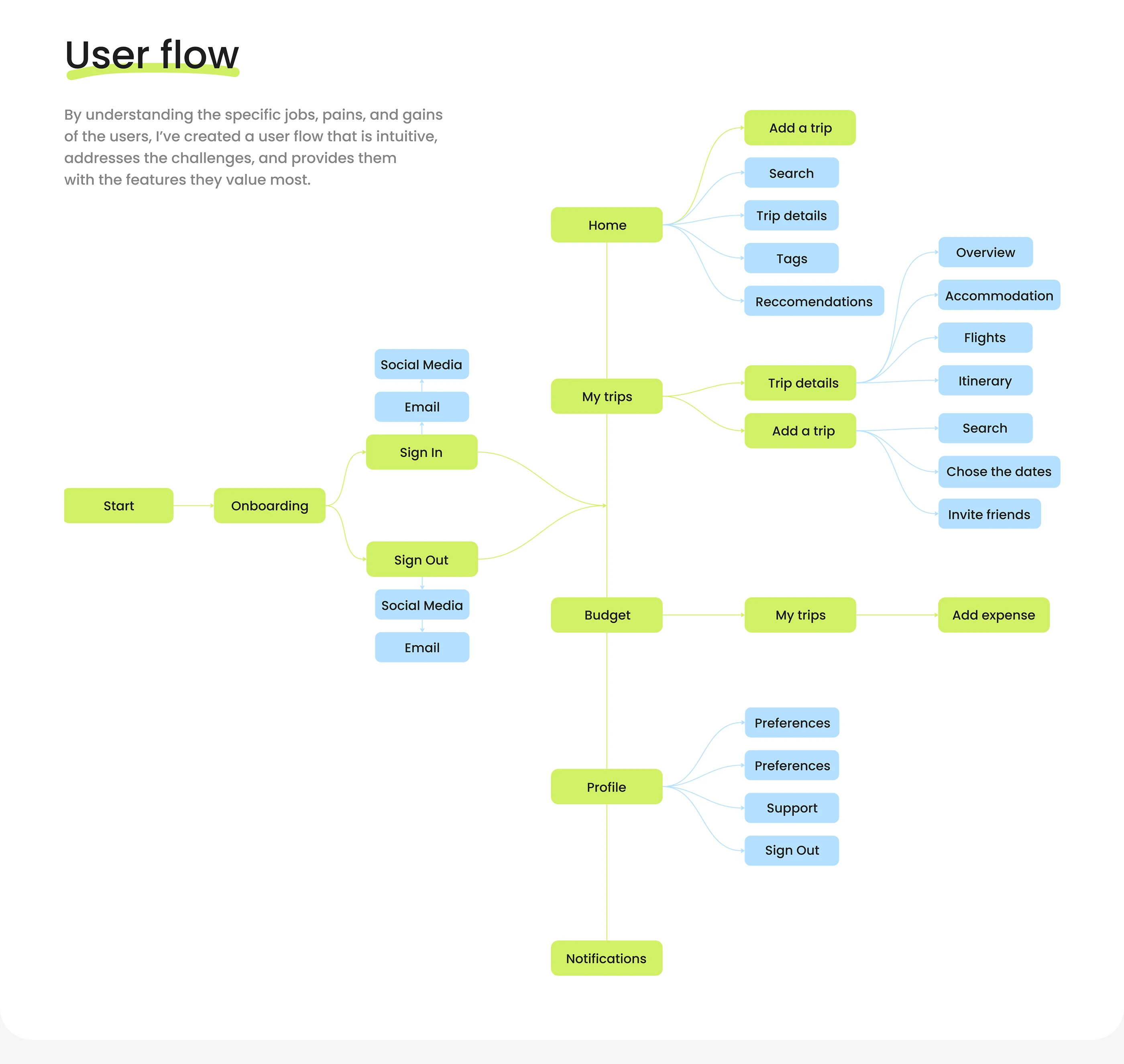 User flow diagram covering onboarding, home, trips, budget, and profile